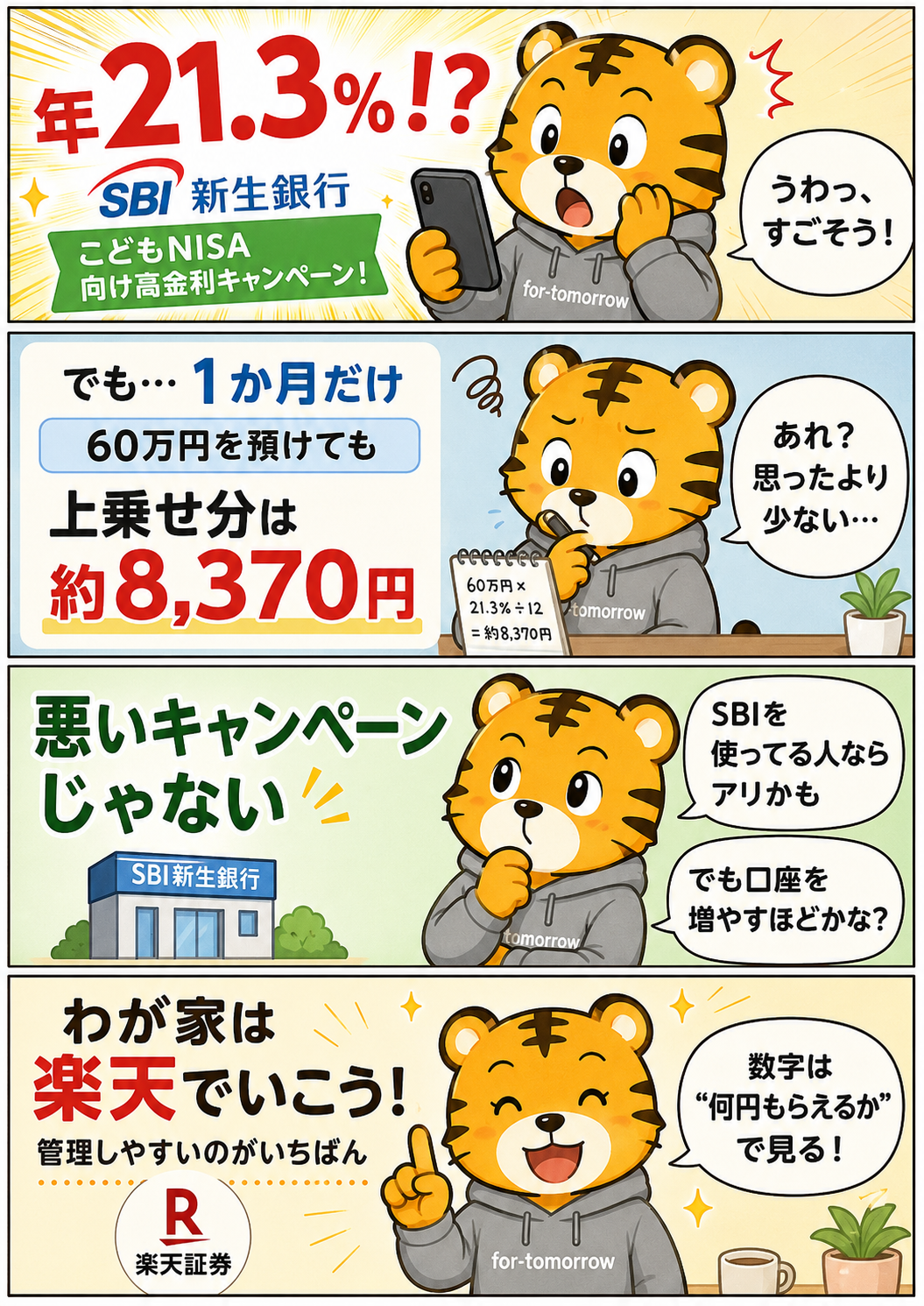 とらさんがSBI新生銀行のこどもNISA向け高金利キャンペーンを見て、年21.3%でも1か月なら上乗せ分は約8,370円だと気づく4コマ漫画
