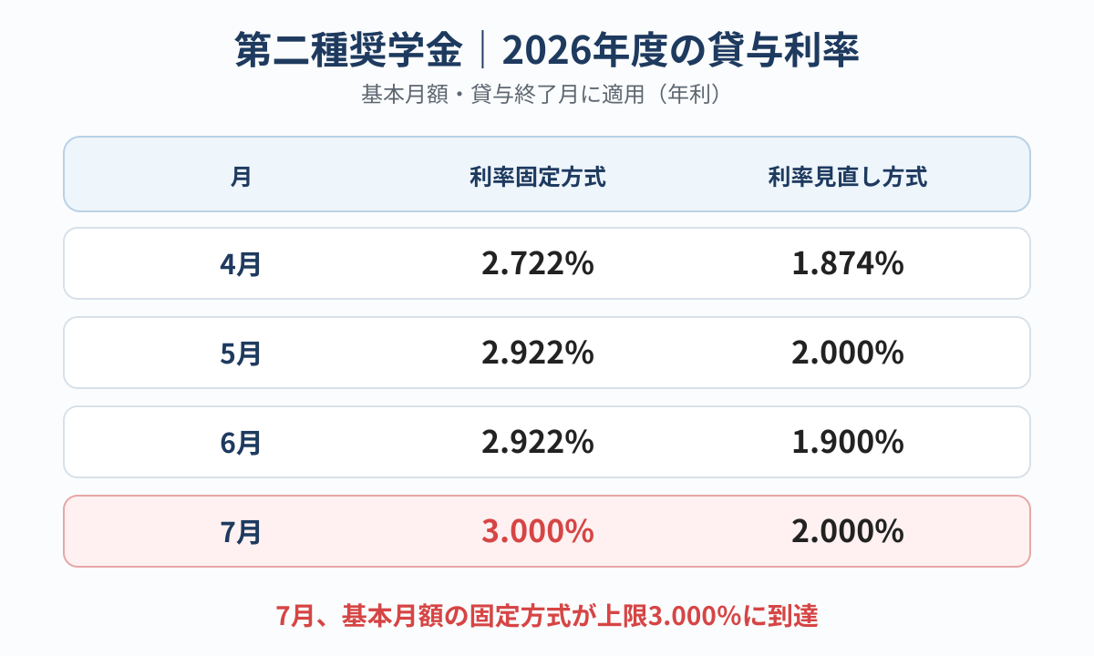 2026年4月から7月までの第二種奨学金の利率。7月は固定3.000％、見直し2.000％