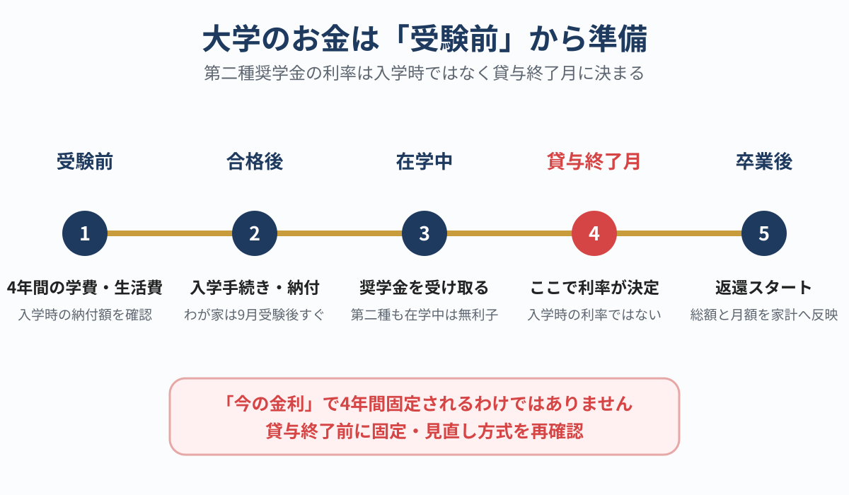 受験前から合格後、在学中、貸与終了月、卒業後までの大学費用と奨学金のタイムライン