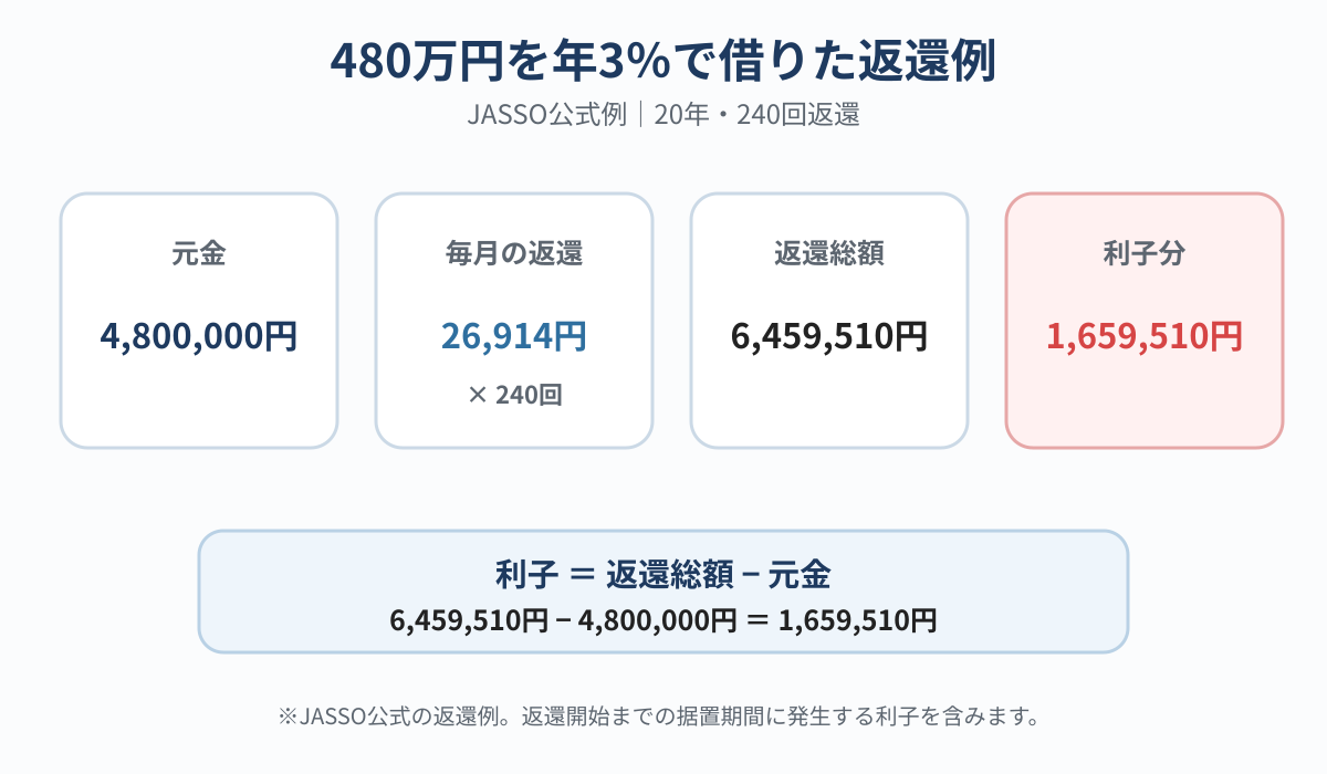 480万円を年3％で借りた場合、毎月26914円を240回、返還総額6459510円、利子1659510円となるJASSO公式例