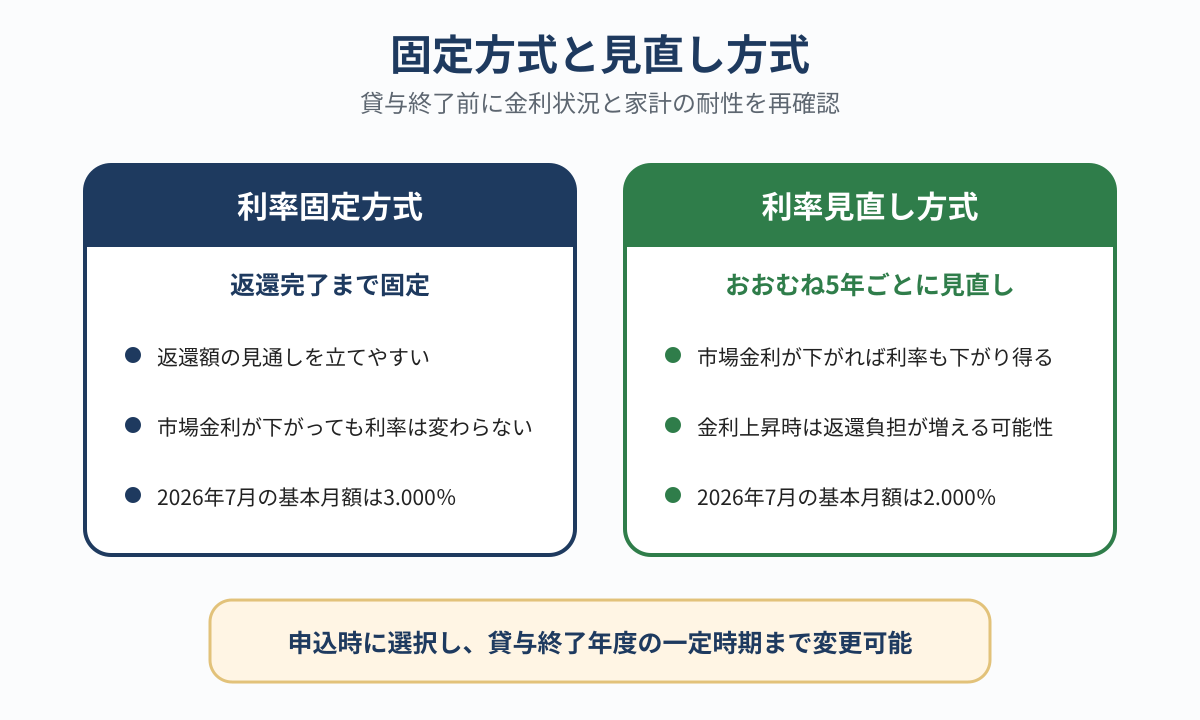 第二種奨学金の利率固定方式と利率見直し方式の比較