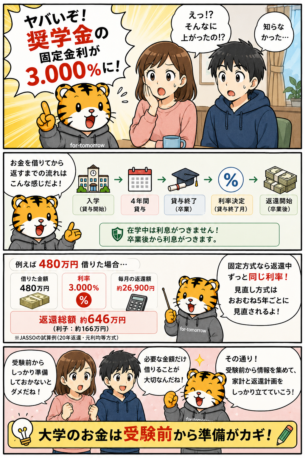 虎くんが、第二種奨学金の固定金利3.000％と返還の流れを説明し、受験前の準備を促す4コマ漫画