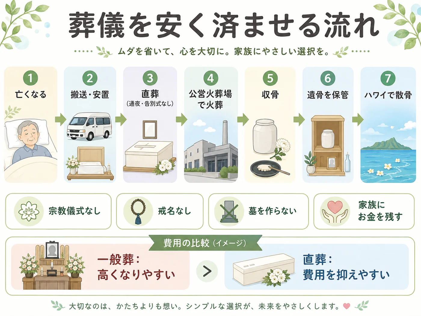 直葬と公営火葬場を利用して墓を作らずハワイ散骨まで考えた終活プランの図解